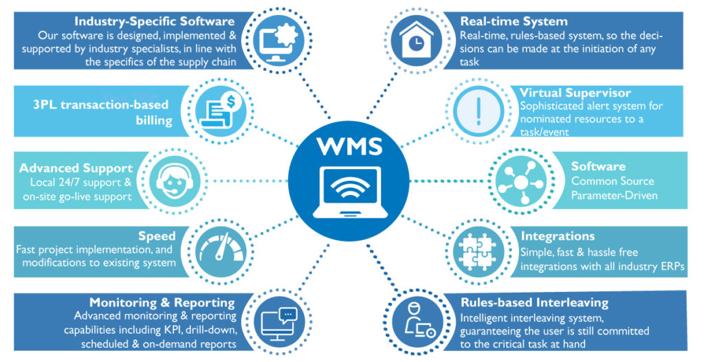 Selecting And Implementing A Wms That Best Meets Your Needs 9484